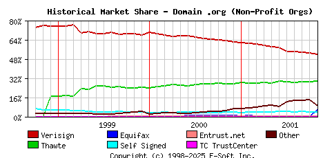 November 1st 2001 Historical Market Share Graph