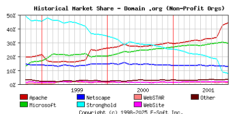 November 1st, 2001 Historical Market Share Graph