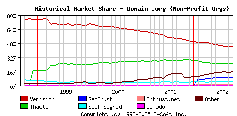 October 1st 2002 Historical Market Share Graph