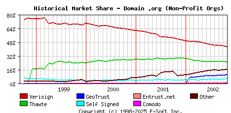 November 1st 2002 Historical Market Share Graph