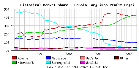 November 1st, 2002 Historical Market Share Graph