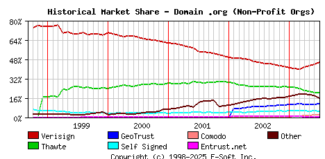 July 1st 2003 Historical Market Share Graph