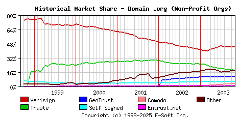 November 1st 2003 Historical Market Share Graph