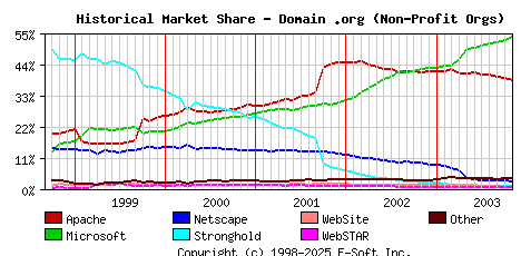 November 1st, 2003 Historical Market Share Graph