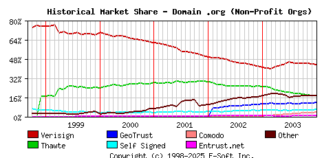January 1st 2004 Historical Market Share Graph