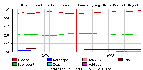 January 1st, 2004 Historical Market Share Graph