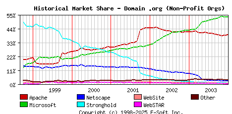 January 1st, 2004 Historical Market Share Graph