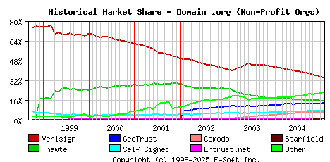 March 1st 2005 Historical Market Share Graph