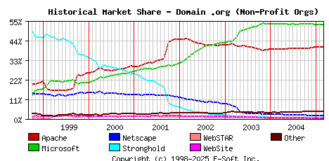 March 1st, 2005 Historical Market Share Graph