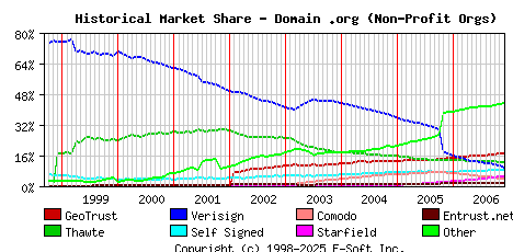 December 1st 2006 Historical Market Share Graph