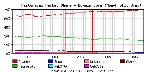 December 1st, 2006 Historical Market Share Graph