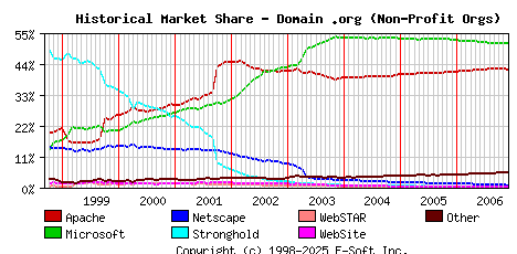 December 1st, 2006 Historical Market Share Graph