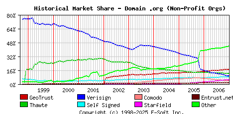 January 1st 2007 Historical Market Share Graph