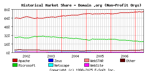 May 1st, 2007 Historical Market Share Graph