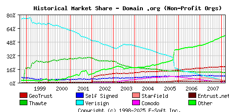 March 1st 2008 Historical Market Share Graph