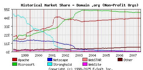 March 1st, 2008 Historical Market Share Graph
