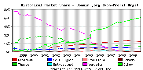 May 1st 2010 Historical Market Share Graph