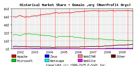 May 1st, 2010 Historical Market Share Graph