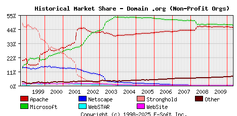 May 1st, 2010 Historical Market Share Graph