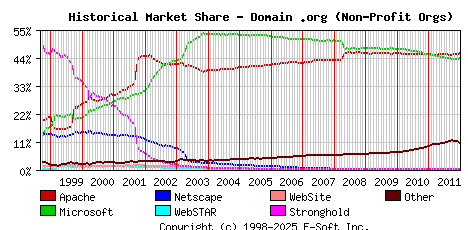 January 1st, 2012 Historical Market Share Graph