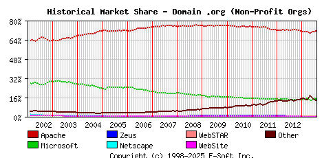 August 1st, 2013 Historical Market Share Graph