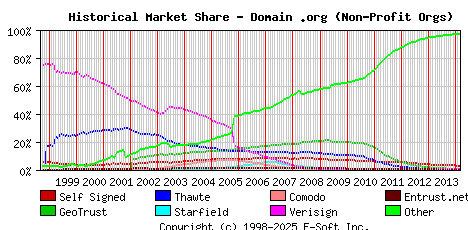 March 1st 2014 Historical Market Share Graph