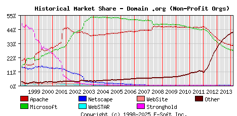 March 1st, 2014 Historical Market Share Graph