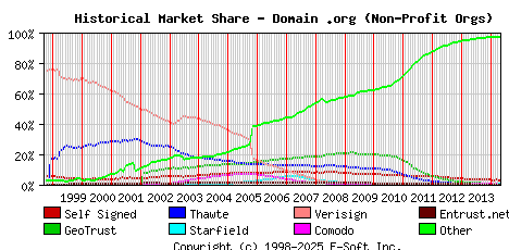 May 1st 2014 Historical Market Share Graph