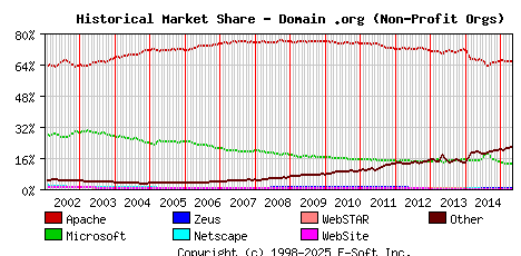 May 1st, 2015 Historical Market Share Graph