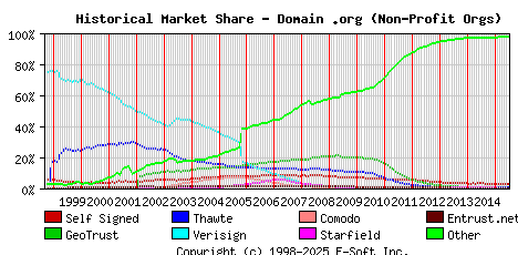 July 1st 2015 Historical Market Share Graph