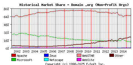 July 1st, 2015 Historical Market Share Graph