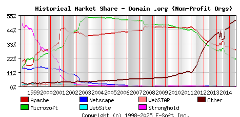 July 1st, 2015 Historical Market Share Graph