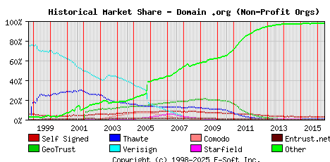 June 1st 2016 Historical Market Share Graph