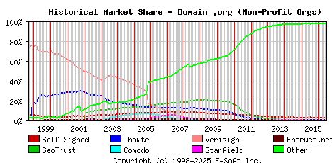 July 1st 2016 Historical Market Share Graph