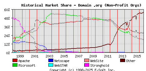 August 1st, 2016 Historical Market Share Graph