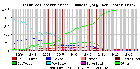 January 1st 2017 Historical Market Share Graph