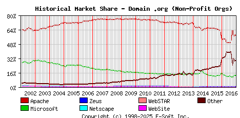 January 1st, 2017 Historical Market Share Graph