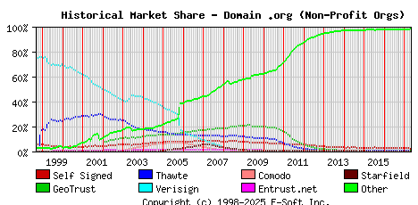May 1st 2017 Historical Market Share Graph