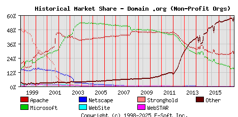May 1st, 2017 Historical Market Share Graph