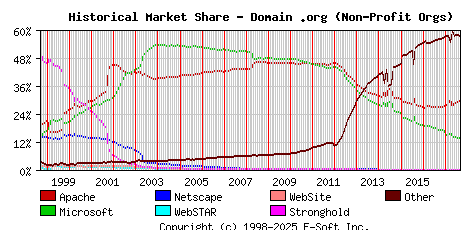 September 1st, 2017 Historical Market Share Graph