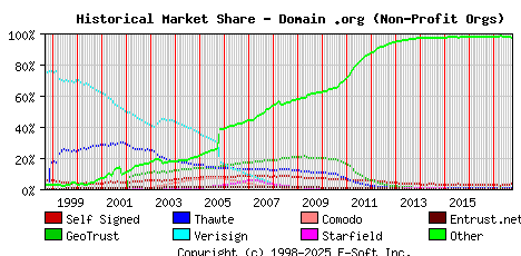 October 1st 2017 Historical Market Share Graph
