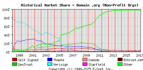 November 1st 2017 Historical Market Share Graph