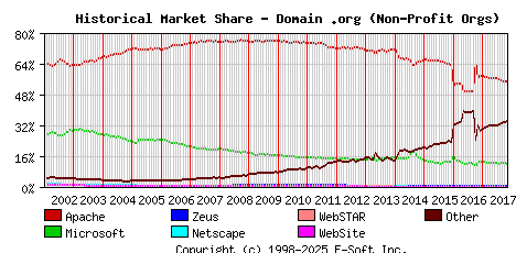 November 1st, 2017 Historical Market Share Graph