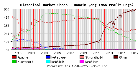 November 1st, 2017 Historical Market Share Graph