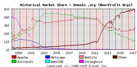 January 1st, 2018 Historical Market Share Graph