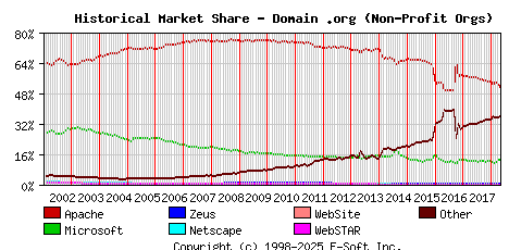 May 1st, 2018 Historical Market Share Graph