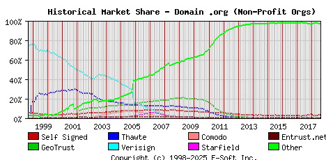 August 1st 2018 Historical Market Share Graph
