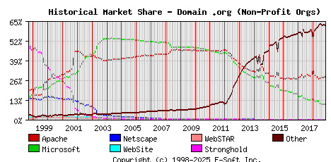 November 1st, 2018 Historical Market Share Graph