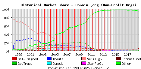 August 1st 2019 Historical Market Share Graph