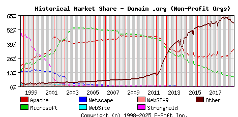 August 1st, 2019 Historical Market Share Graph